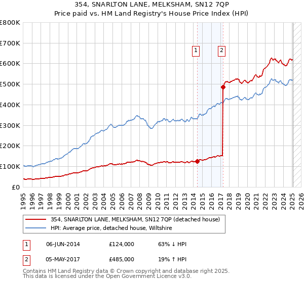 354, SNARLTON LANE, MELKSHAM, SN12 7QP: Price paid vs HM Land Registry's House Price Index