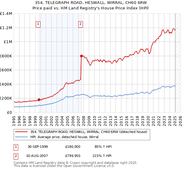 354, TELEGRAPH ROAD, HESWALL, WIRRAL, CH60 6RW: Price paid vs HM Land Registry's House Price Index