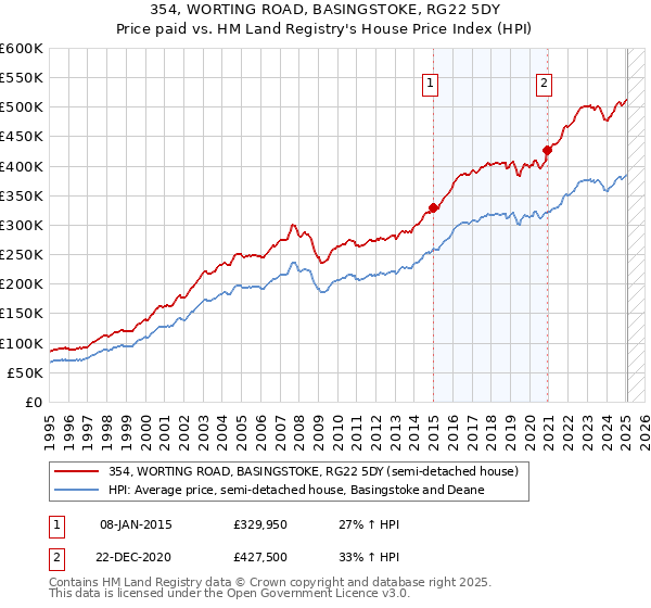 354, WORTING ROAD, BASINGSTOKE, RG22 5DY: Price paid vs HM Land Registry's House Price Index