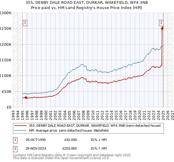 355, DENBY DALE ROAD EAST, DURKAR, WAKEFIELD, WF4 3NB: Price paid vs HM Land Registry's House Price Index