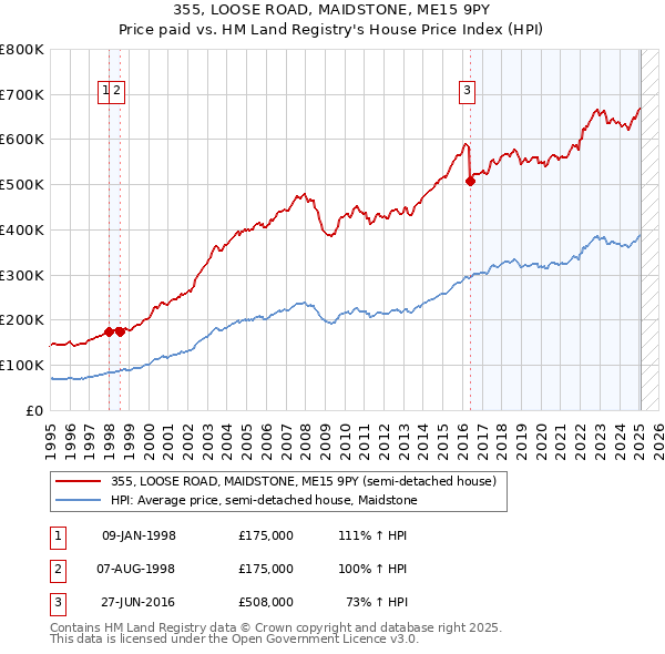 355, LOOSE ROAD, MAIDSTONE, ME15 9PY: Price paid vs HM Land Registry's House Price Index