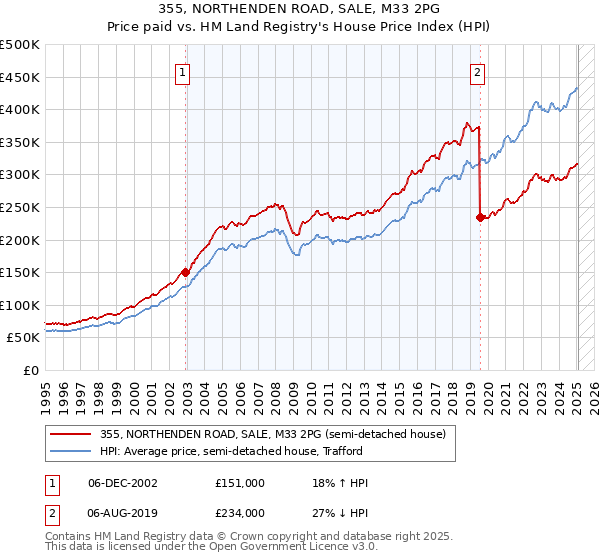 355, NORTHENDEN ROAD, SALE, M33 2PG: Price paid vs HM Land Registry's House Price Index