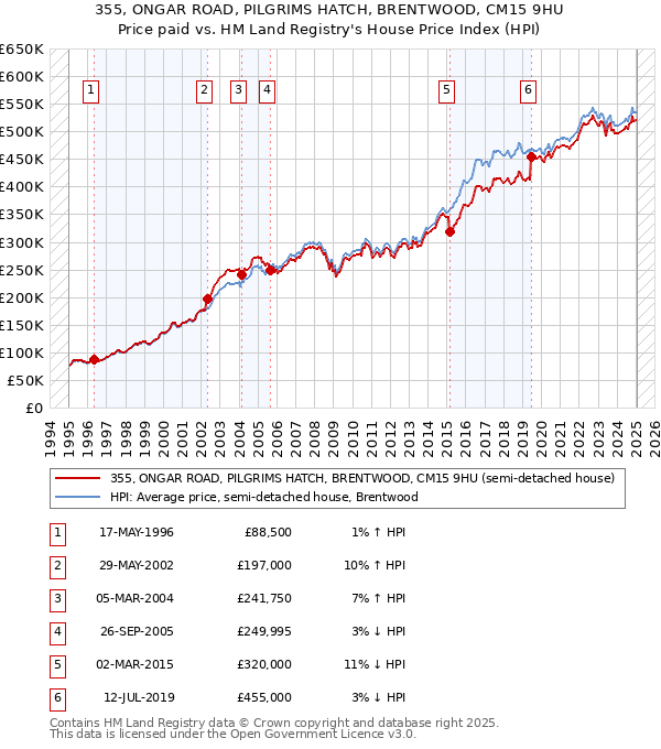 355, ONGAR ROAD, PILGRIMS HATCH, BRENTWOOD, CM15 9HU: Price paid vs HM Land Registry's House Price Index