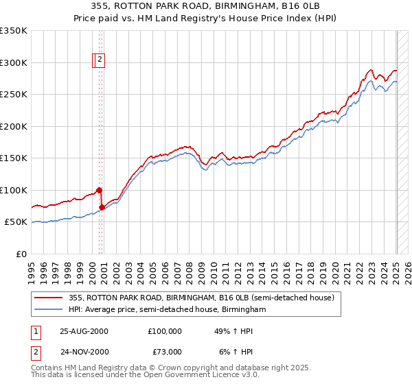 355, ROTTON PARK ROAD, BIRMINGHAM, B16 0LB: Price paid vs HM Land Registry's House Price Index