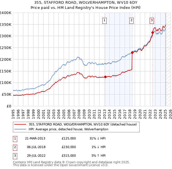 355, STAFFORD ROAD, WOLVERHAMPTON, WV10 6DY: Price paid vs HM Land Registry's House Price Index