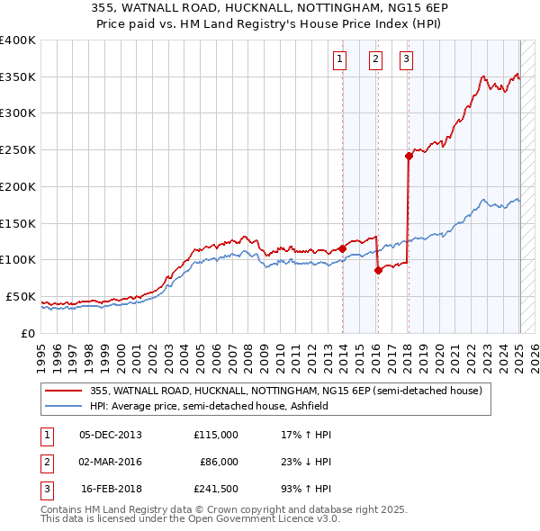 355, WATNALL ROAD, HUCKNALL, NOTTINGHAM, NG15 6EP: Price paid vs HM Land Registry's House Price Index