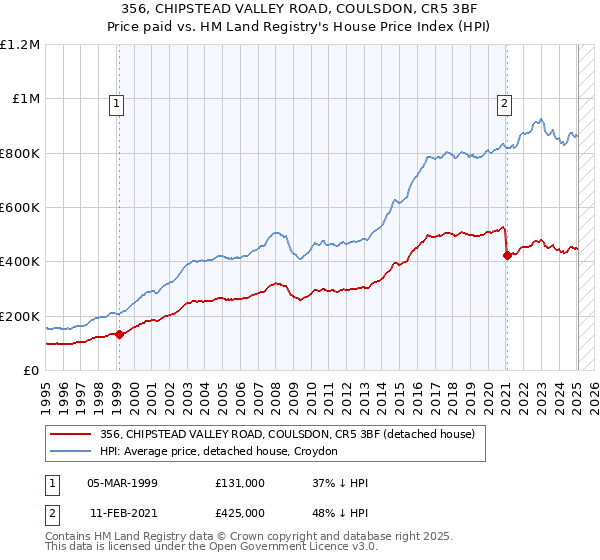 356, CHIPSTEAD VALLEY ROAD, COULSDON, CR5 3BF: Price paid vs HM Land Registry's House Price Index