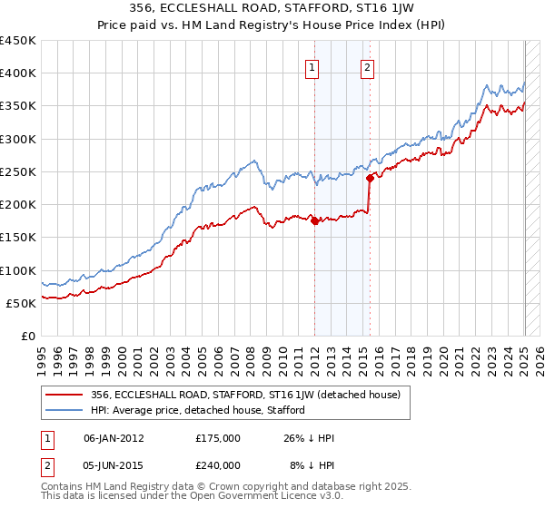 356, ECCLESHALL ROAD, STAFFORD, ST16 1JW: Price paid vs HM Land Registry's House Price Index