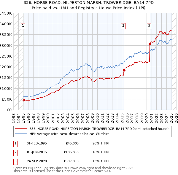 356, HORSE ROAD, HILPERTON MARSH, TROWBRIDGE, BA14 7PD: Price paid vs HM Land Registry's House Price Index