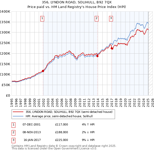 356, LYNDON ROAD, SOLIHULL, B92 7QX: Price paid vs HM Land Registry's House Price Index