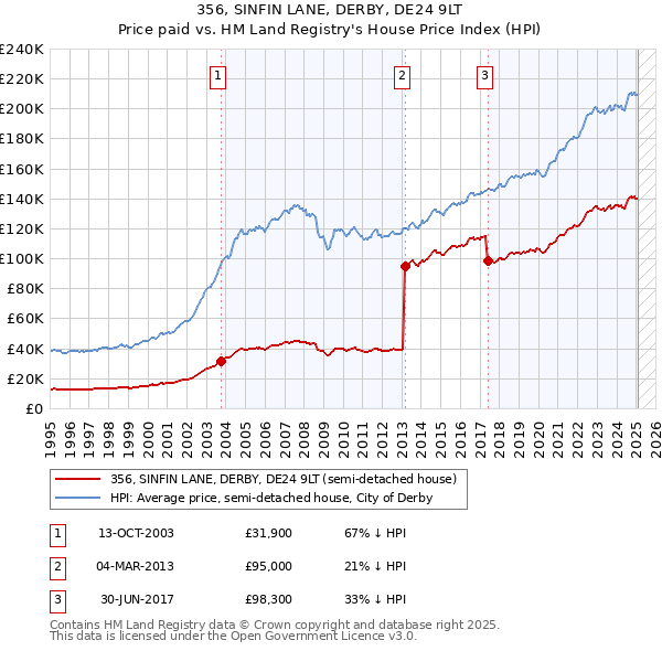 356, SINFIN LANE, DERBY, DE24 9LT: Price paid vs HM Land Registry's House Price Index