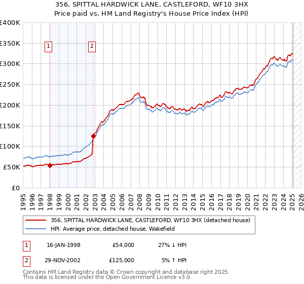 356, SPITTAL HARDWICK LANE, CASTLEFORD, WF10 3HX: Price paid vs HM Land Registry's House Price Index