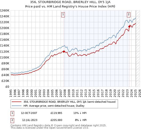 356, STOURBRIDGE ROAD, BRIERLEY HILL, DY5 1JA: Price paid vs HM Land Registry's House Price Index