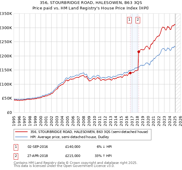 356, STOURBRIDGE ROAD, HALESOWEN, B63 3QS: Price paid vs HM Land Registry's House Price Index