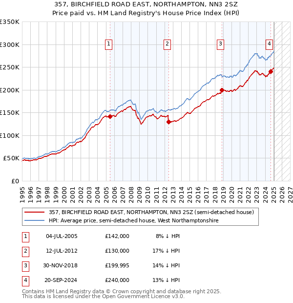 357, BIRCHFIELD ROAD EAST, NORTHAMPTON, NN3 2SZ: Price paid vs HM Land Registry's House Price Index