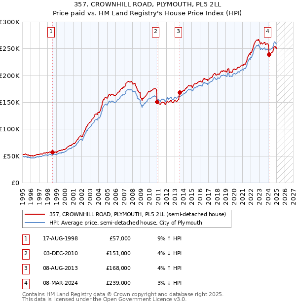 357, CROWNHILL ROAD, PLYMOUTH, PL5 2LL: Price paid vs HM Land Registry's House Price Index