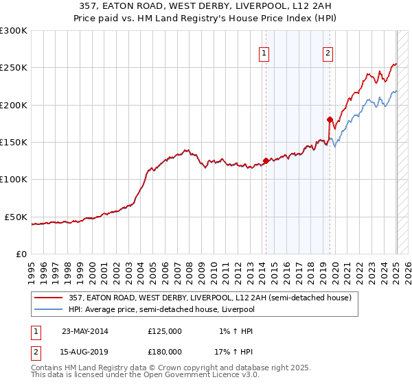 357, EATON ROAD, WEST DERBY, LIVERPOOL, L12 2AH: Price paid vs HM Land Registry's House Price Index