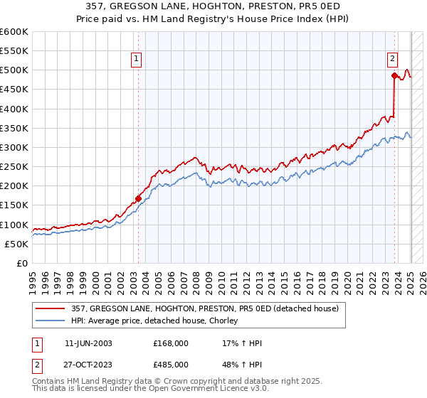 357, GREGSON LANE, HOGHTON, PRESTON, PR5 0ED: Price paid vs HM Land Registry's House Price Index
