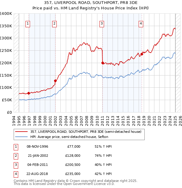 357, LIVERPOOL ROAD, SOUTHPORT, PR8 3DE: Price paid vs HM Land Registry's House Price Index