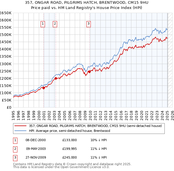 357, ONGAR ROAD, PILGRIMS HATCH, BRENTWOOD, CM15 9HU: Price paid vs HM Land Registry's House Price Index