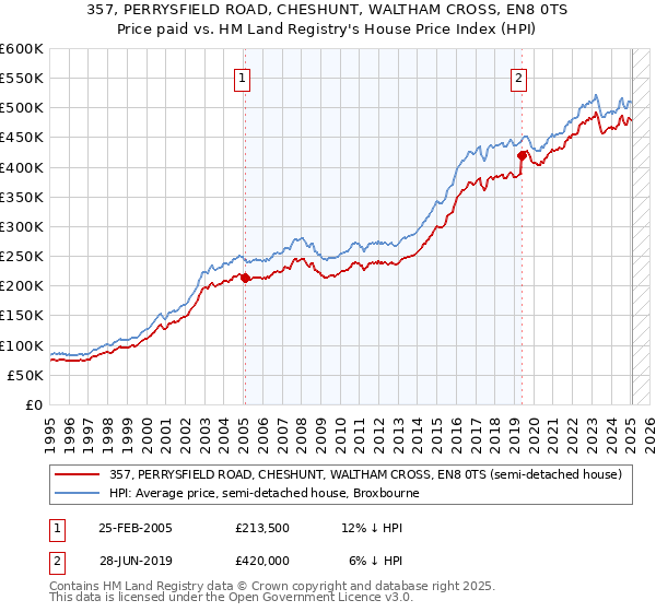 357, PERRYSFIELD ROAD, CHESHUNT, WALTHAM CROSS, EN8 0TS: Price paid vs HM Land Registry's House Price Index