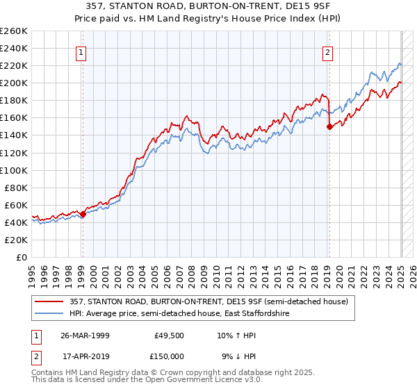 357, STANTON ROAD, BURTON-ON-TRENT, DE15 9SF: Price paid vs HM Land Registry's House Price Index