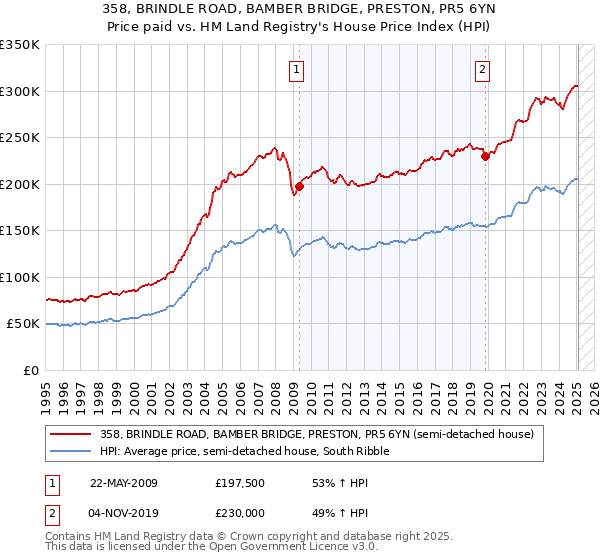 358, BRINDLE ROAD, BAMBER BRIDGE, PRESTON, PR5 6YN: Price paid vs HM Land Registry's House Price Index