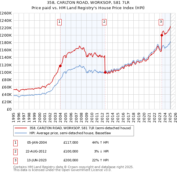 358, CARLTON ROAD, WORKSOP, S81 7LR: Price paid vs HM Land Registry's House Price Index