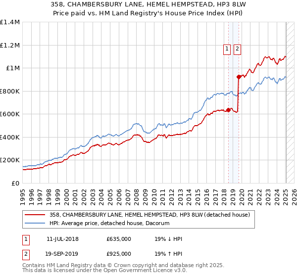 358, CHAMBERSBURY LANE, HEMEL HEMPSTEAD, HP3 8LW: Price paid vs HM Land Registry's House Price Index