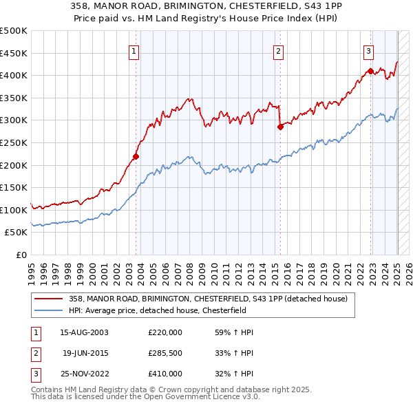 358, MANOR ROAD, BRIMINGTON, CHESTERFIELD, S43 1PP: Price paid vs HM Land Registry's House Price Index
