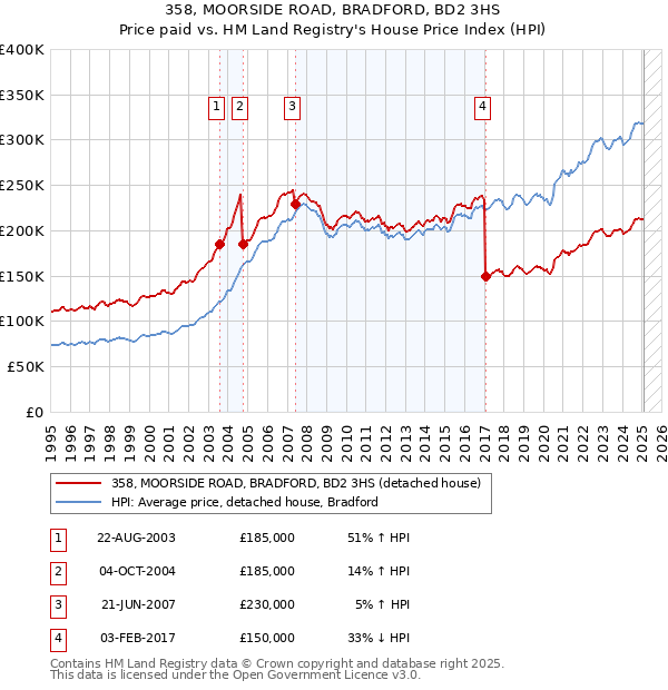 358, MOORSIDE ROAD, BRADFORD, BD2 3HS: Price paid vs HM Land Registry's House Price Index