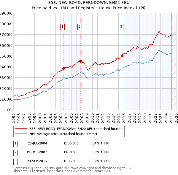 358, NEW ROAD, FERNDOWN, BH22 8EU: Price paid vs HM Land Registry's House Price Index