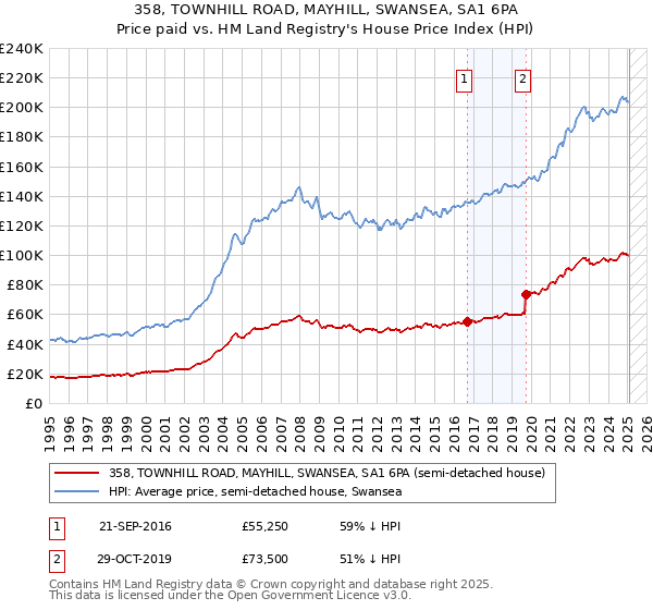 358, TOWNHILL ROAD, MAYHILL, SWANSEA, SA1 6PA: Price paid vs HM Land Registry's House Price Index