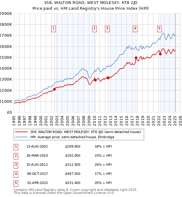 358, WALTON ROAD, WEST MOLESEY, KT8 2JD: Price paid vs HM Land Registry's House Price Index