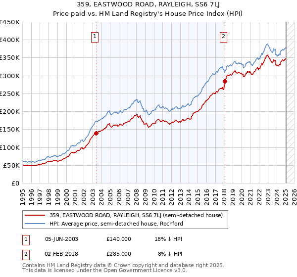 359, EASTWOOD ROAD, RAYLEIGH, SS6 7LJ: Price paid vs HM Land Registry's House Price Index