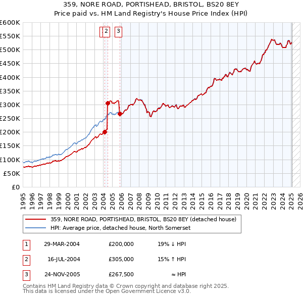 359, NORE ROAD, PORTISHEAD, BRISTOL, BS20 8EY: Price paid vs HM Land Registry's House Price Index