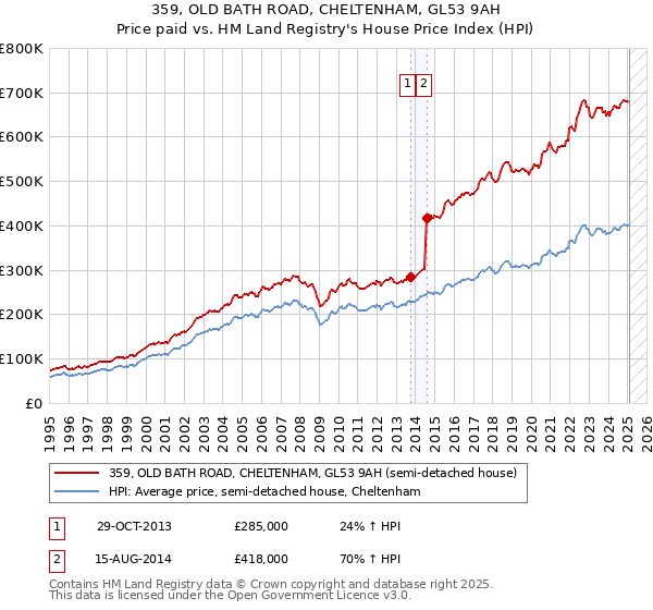 359, OLD BATH ROAD, CHELTENHAM, GL53 9AH: Price paid vs HM Land Registry's House Price Index