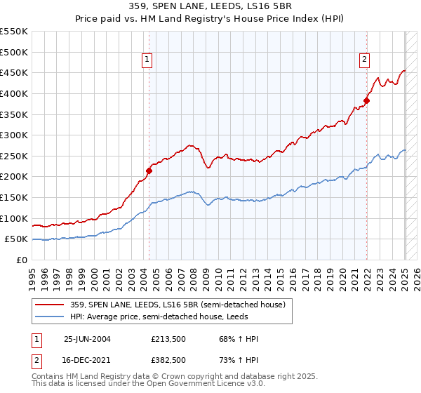 359, SPEN LANE, LEEDS, LS16 5BR: Price paid vs HM Land Registry's House Price Index
