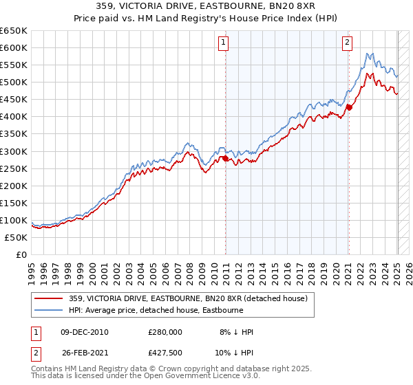 359, VICTORIA DRIVE, EASTBOURNE, BN20 8XR: Price paid vs HM Land Registry's House Price Index