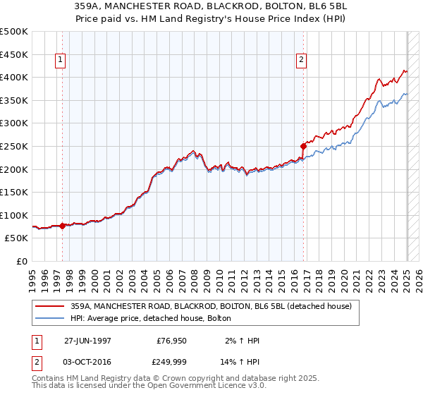 359A, MANCHESTER ROAD, BLACKROD, BOLTON, BL6 5BL: Price paid vs HM Land Registry's House Price Index