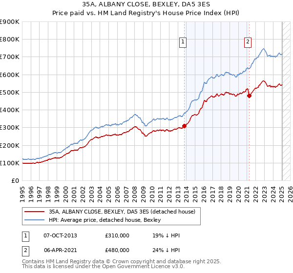 35A, ALBANY CLOSE, BEXLEY, DA5 3ES: Price paid vs HM Land Registry's House Price Index