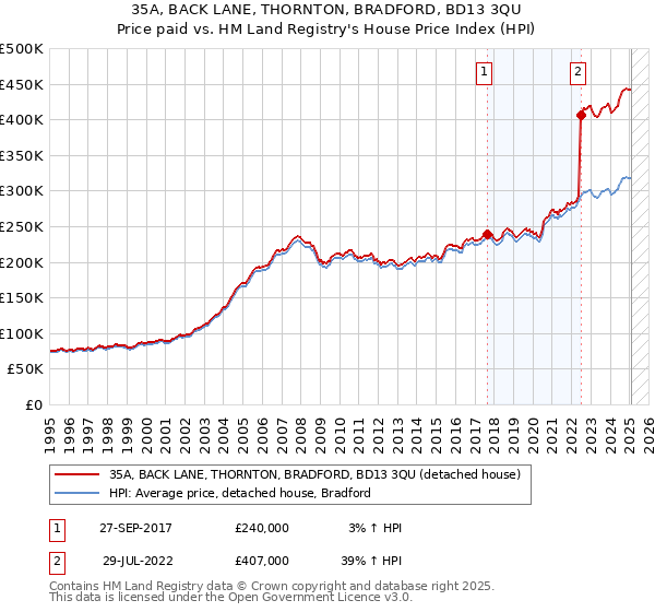 35A, BACK LANE, THORNTON, BRADFORD, BD13 3QU: Price paid vs HM Land Registry's House Price Index