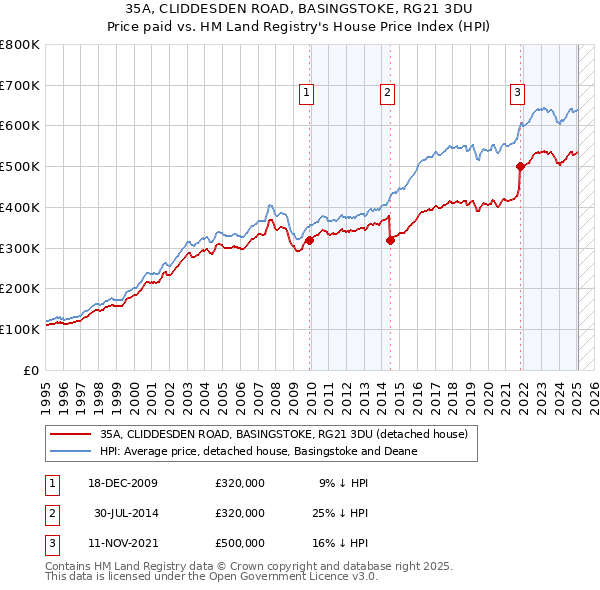 35A, CLIDDESDEN ROAD, BASINGSTOKE, RG21 3DU: Price paid vs HM Land Registry's House Price Index