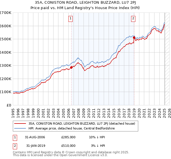 35A, CONISTON ROAD, LEIGHTON BUZZARD, LU7 2PJ: Price paid vs HM Land Registry's House Price Index