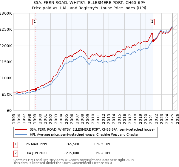 35A, FERN ROAD, WHITBY, ELLESMERE PORT, CH65 6PA: Price paid vs HM Land Registry's House Price Index