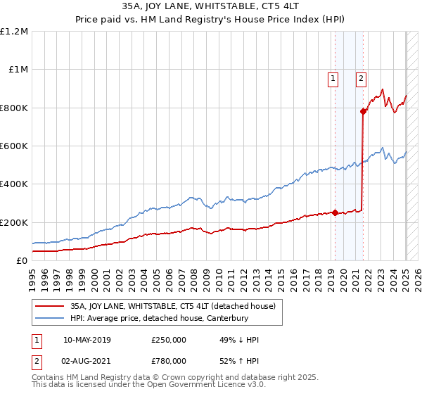 35A, JOY LANE, WHITSTABLE, CT5 4LT: Price paid vs HM Land Registry's House Price Index