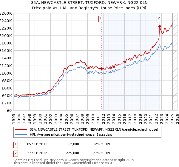 35A, NEWCASTLE STREET, TUXFORD, NEWARK, NG22 0LN: Price paid vs HM Land Registry's House Price Index