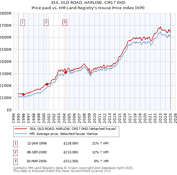 35A, OLD ROAD, HARLOW, CM17 0HD: Price paid vs HM Land Registry's House Price Index