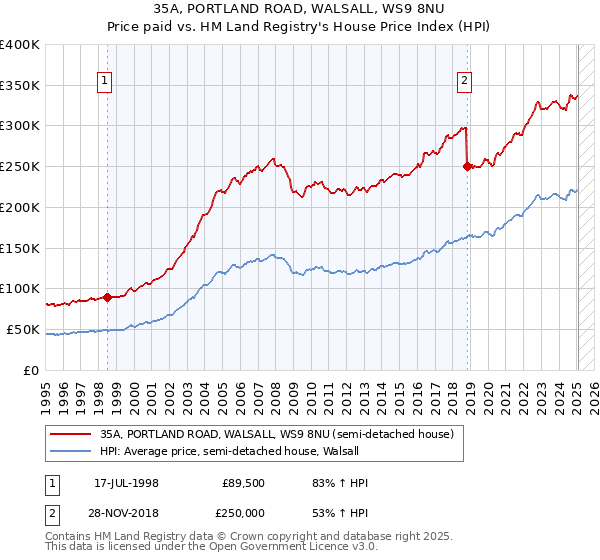 35A, PORTLAND ROAD, WALSALL, WS9 8NU: Price paid vs HM Land Registry's House Price Index