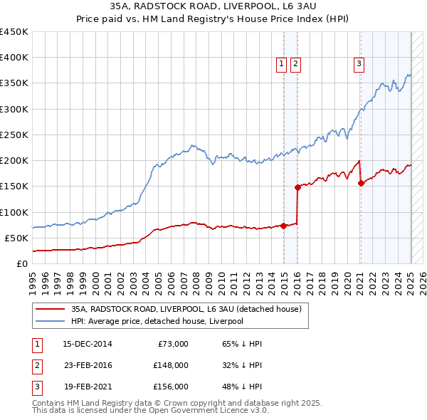 35A, RADSTOCK ROAD, LIVERPOOL, L6 3AU: Price paid vs HM Land Registry's House Price Index